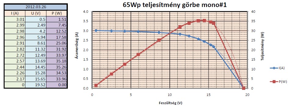 mono 65Wp mono 65Wp