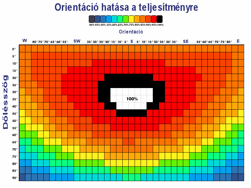 orientacio